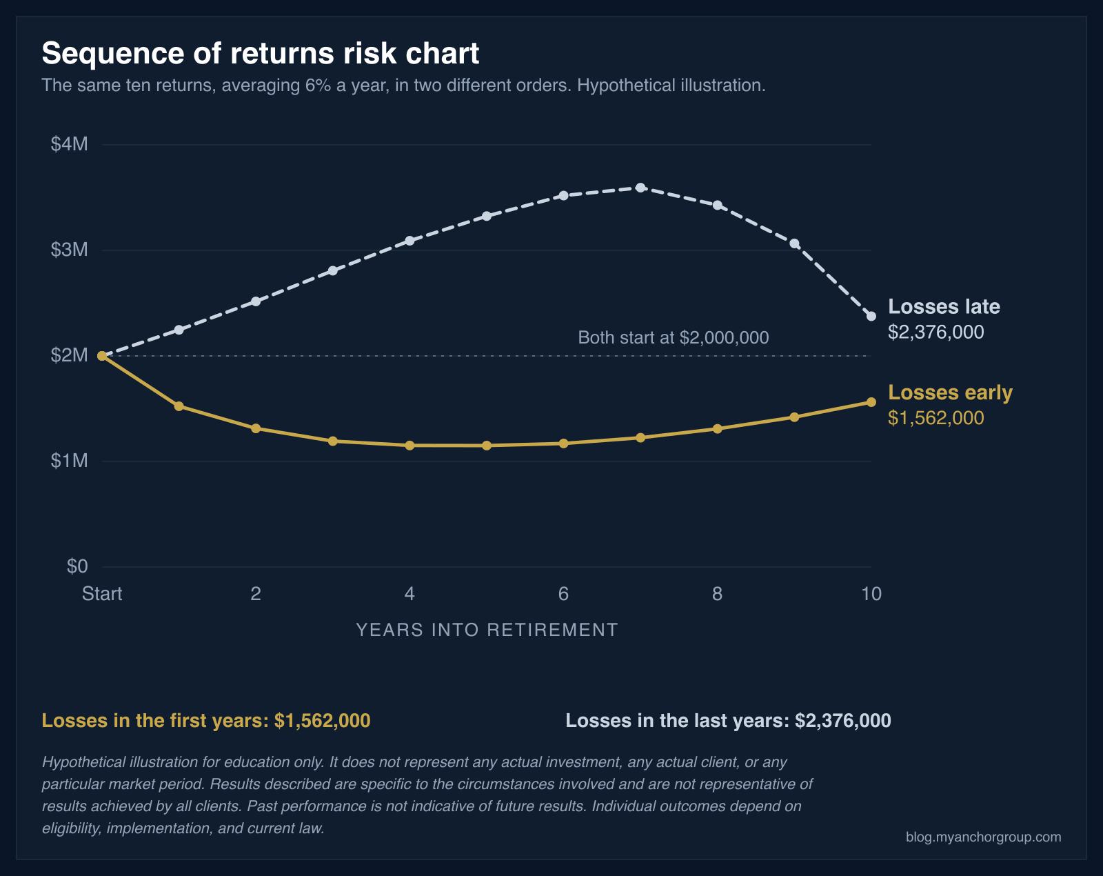 Sequence of returns risk chart: two hypothetical portfolios each start at $2,000,000, withdraw $8,000 a month, and earn the same ten annual returns in opposite orders. With the losses in the first years the balance ends near $1,562,000; with the same losses in the last years it ends near $2,376,000. Hypothetical illustration, not a client result.